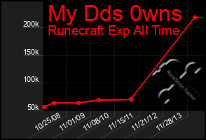 Total Graph of My Dds 0wns