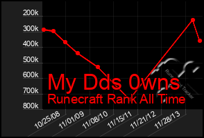 Total Graph of My Dds 0wns