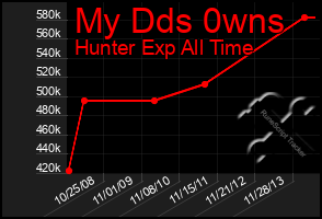 Total Graph of My Dds 0wns