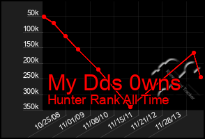 Total Graph of My Dds 0wns