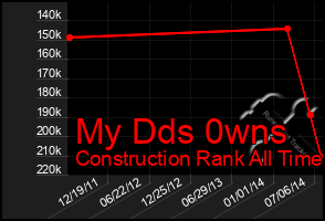 Total Graph of My Dds 0wns