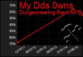 Total Graph of My Dds 0wns