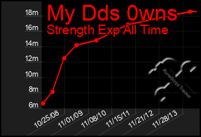 Total Graph of My Dds 0wns