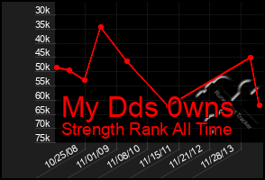 Total Graph of My Dds 0wns