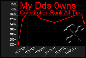 Total Graph of My Dds 0wns