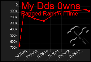 Total Graph of My Dds 0wns