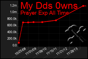 Total Graph of My Dds 0wns