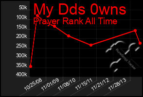 Total Graph of My Dds 0wns