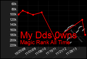 Total Graph of My Dds 0wns