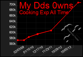 Total Graph of My Dds 0wns