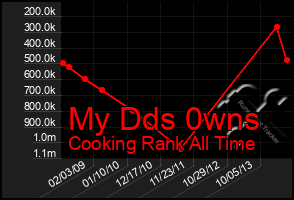 Total Graph of My Dds 0wns