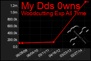 Total Graph of My Dds 0wns