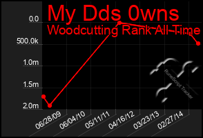 Total Graph of My Dds 0wns