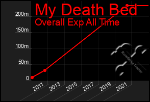 Total Graph of My Death Bed