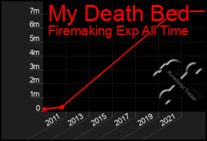 Total Graph of My Death Bed