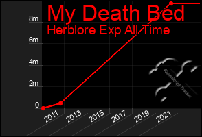 Total Graph of My Death Bed