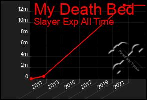 Total Graph of My Death Bed