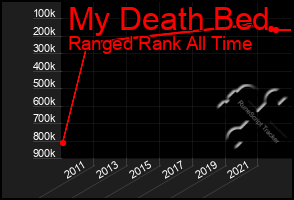 Total Graph of My Death Bed