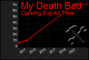 Total Graph of My Death Bed