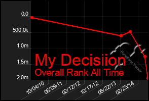 Total Graph of My Decisiion