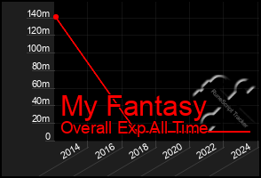 Total Graph of My Fantasy