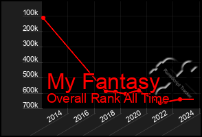 Total Graph of My Fantasy