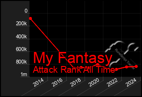 Total Graph of My Fantasy