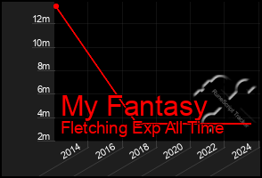 Total Graph of My Fantasy