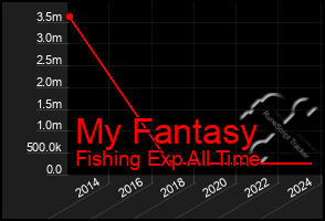 Total Graph of My Fantasy