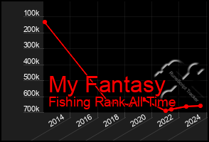 Total Graph of My Fantasy