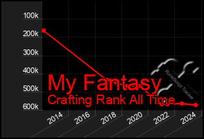 Total Graph of My Fantasy