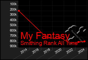 Total Graph of My Fantasy