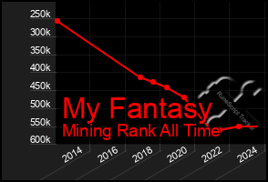 Total Graph of My Fantasy