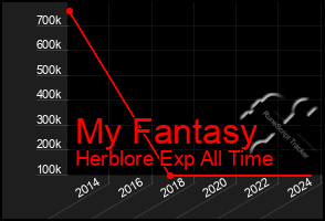 Total Graph of My Fantasy