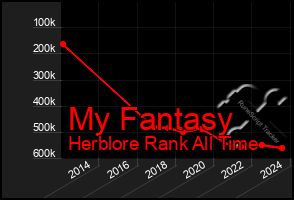 Total Graph of My Fantasy