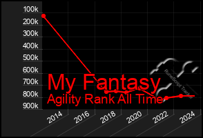 Total Graph of My Fantasy