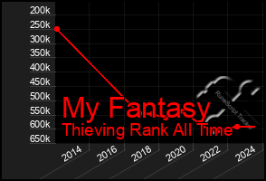 Total Graph of My Fantasy