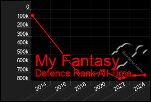 Total Graph of My Fantasy