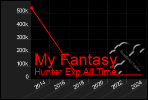 Total Graph of My Fantasy