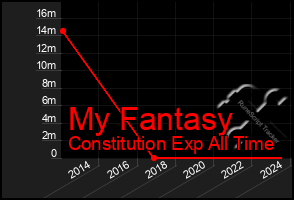 Total Graph of My Fantasy