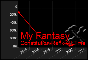 Total Graph of My Fantasy