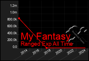 Total Graph of My Fantasy