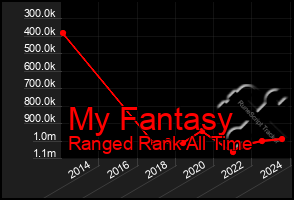 Total Graph of My Fantasy