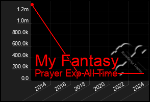 Total Graph of My Fantasy