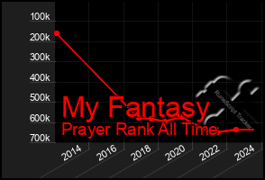 Total Graph of My Fantasy