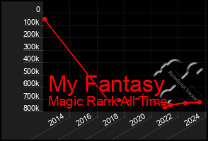 Total Graph of My Fantasy