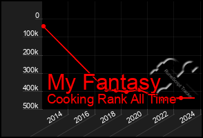 Total Graph of My Fantasy