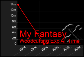 Total Graph of My Fantasy