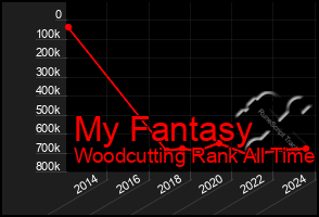 Total Graph of My Fantasy