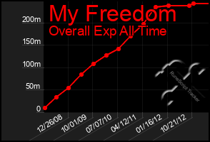 Total Graph of My Freedom